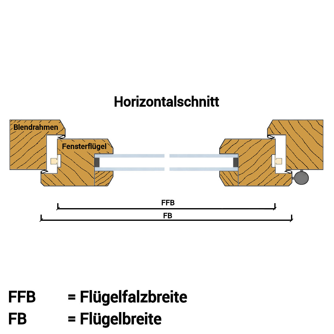 Zeichnung im Horizontalschnitt. Auf der Zeichnung ist der Blendrahmen mit Fensterflügel zu sehen. Darunter sind Maßstriche mit den Bezeichnungen FFB = Flügelfalzbreite und FB = Flügelbreite zu sehen.
